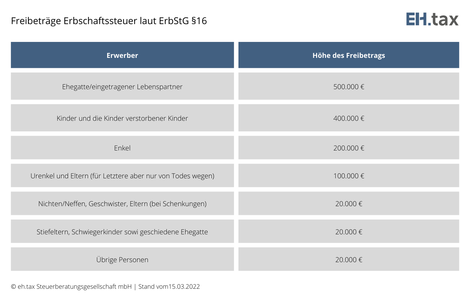 Tabelle-Freibeträge Erbschaftssteuer laut-ErbStG-§16-eh.tax